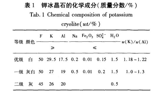 四氟鋁酸鉀標(biāo)定化學(xué)成分和制備